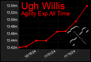 Total Graph of Ugh Willis