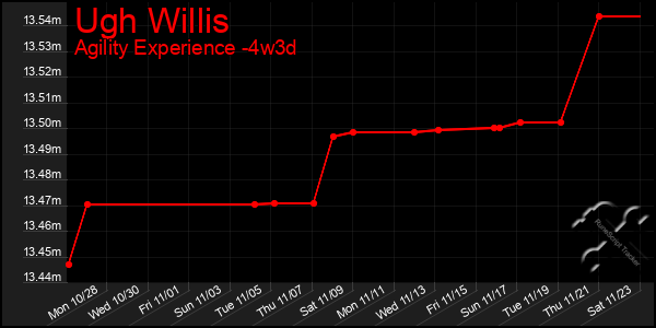 Last 31 Days Graph of Ugh Willis