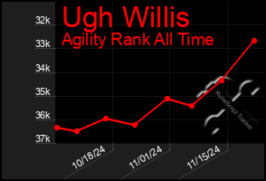 Total Graph of Ugh Willis