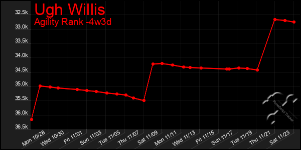 Last 31 Days Graph of Ugh Willis