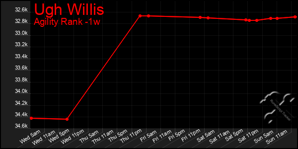 Last 7 Days Graph of Ugh Willis