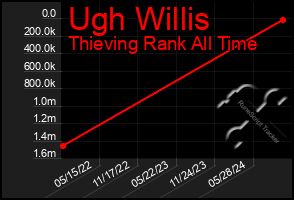 Total Graph of Ugh Willis