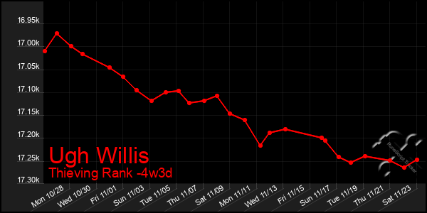 Last 31 Days Graph of Ugh Willis