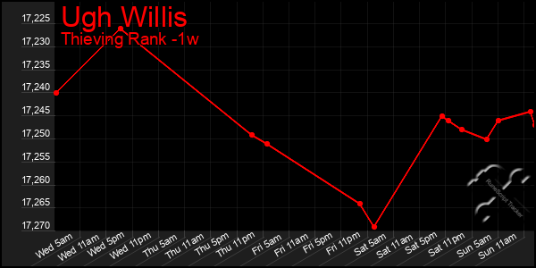 Last 7 Days Graph of Ugh Willis