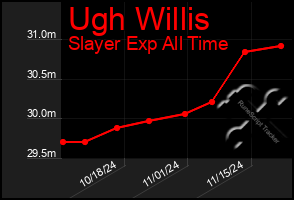 Total Graph of Ugh Willis