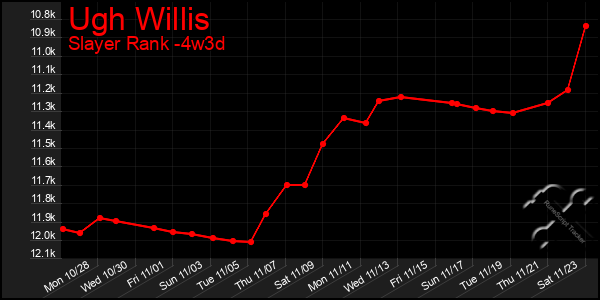 Last 31 Days Graph of Ugh Willis