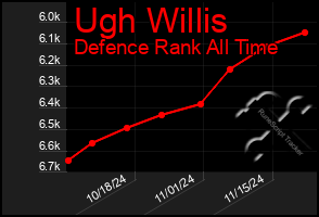 Total Graph of Ugh Willis