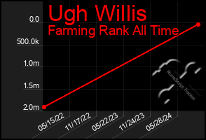 Total Graph of Ugh Willis