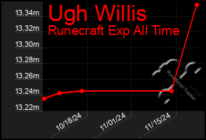 Total Graph of Ugh Willis