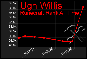 Total Graph of Ugh Willis