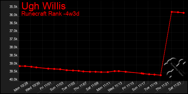 Last 31 Days Graph of Ugh Willis