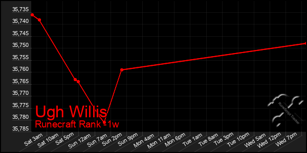 Last 7 Days Graph of Ugh Willis