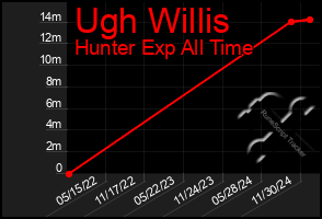 Total Graph of Ugh Willis