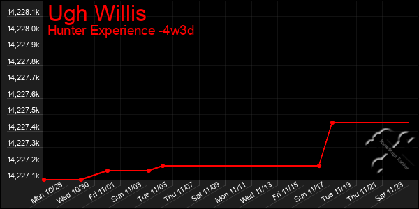 Last 31 Days Graph of Ugh Willis