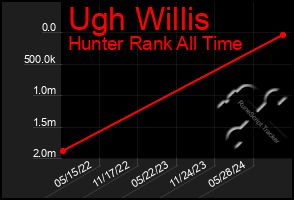 Total Graph of Ugh Willis