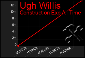 Total Graph of Ugh Willis