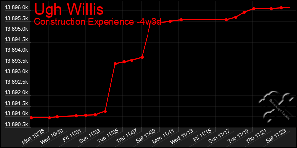 Last 31 Days Graph of Ugh Willis