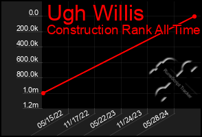 Total Graph of Ugh Willis