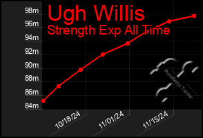 Total Graph of Ugh Willis