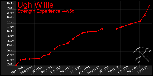 Last 31 Days Graph of Ugh Willis