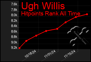 Total Graph of Ugh Willis