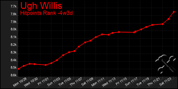 Last 31 Days Graph of Ugh Willis