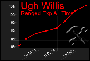 Total Graph of Ugh Willis