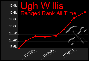 Total Graph of Ugh Willis