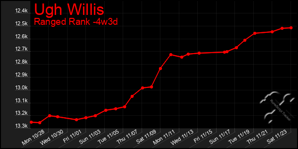 Last 31 Days Graph of Ugh Willis