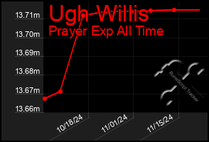 Total Graph of Ugh Willis