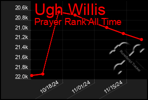 Total Graph of Ugh Willis