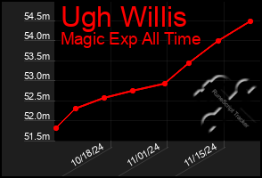 Total Graph of Ugh Willis