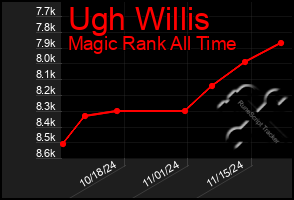 Total Graph of Ugh Willis