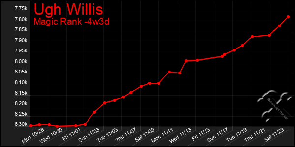 Last 31 Days Graph of Ugh Willis