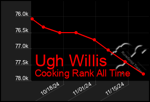 Total Graph of Ugh Willis