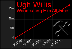 Total Graph of Ugh Willis