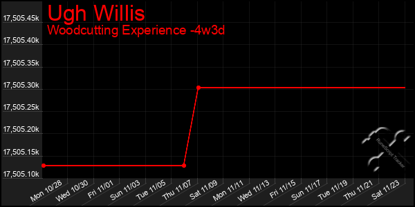 Last 31 Days Graph of Ugh Willis