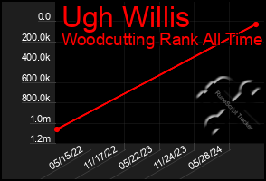 Total Graph of Ugh Willis