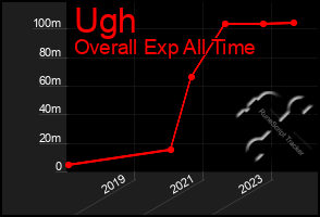 Total Graph of Ugh