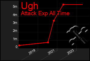 Total Graph of Ugh