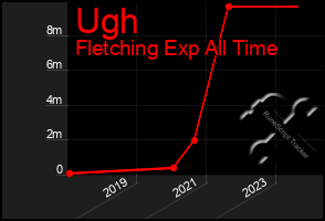 Total Graph of Ugh