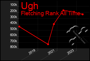 Total Graph of Ugh