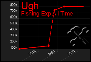 Total Graph of Ugh