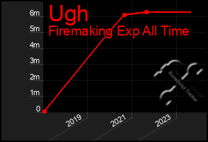 Total Graph of Ugh