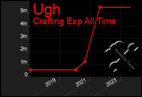 Total Graph of Ugh