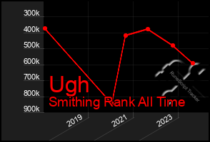 Total Graph of Ugh