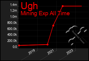 Total Graph of Ugh