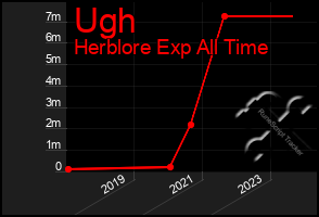 Total Graph of Ugh