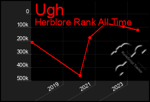 Total Graph of Ugh