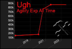 Total Graph of Ugh